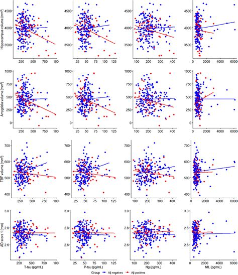 Association Of Csf Biomarkers With Mri Brain Changes In Alzheimer S