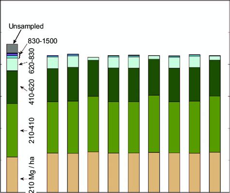 Total Aboveground Live Biomass Using Crm Allometry In The Study