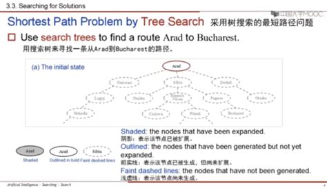 北大公开课 人工智能基础13 通过搜索求解问题之搜索求解（树搜索和图搜索比较） 哔哩哔哩
