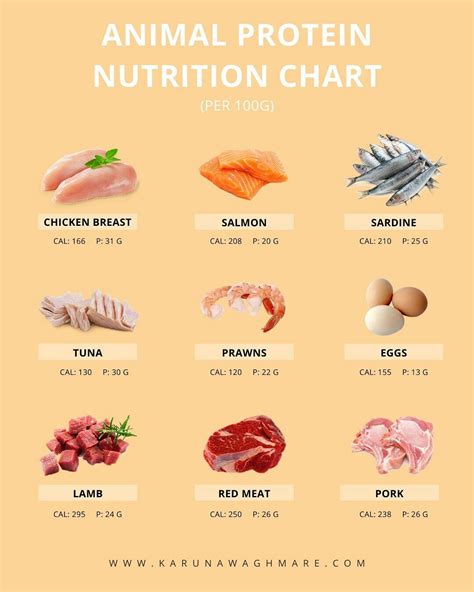 Animal Protein Nutrition Chart (per 100g) | Protein nutrition, Food ...