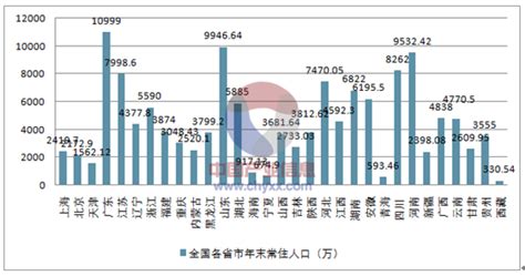 2017年中国城镇化率、全国城镇化率排名、全国各省市的城镇化率及各省市年末常住人口情况分析【图】智研咨询