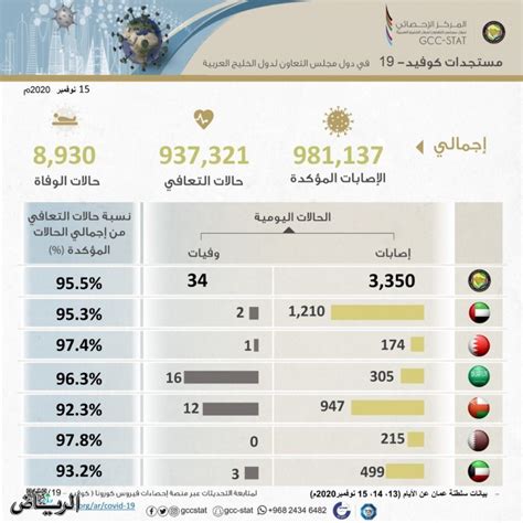 جريدة الرياض 981137 إجمالي الإصابات المؤكدة بفيروس كورونا في دول