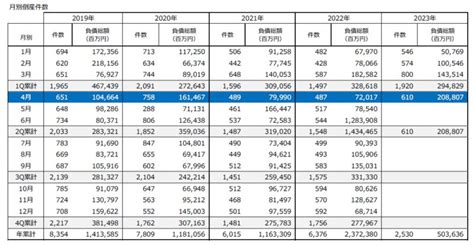 4月の企業倒産は610件、物価高倒産10ヵ月連続で最多更新、人手不足倒産は急増 帝国データバンク調べ ユニークアイズ