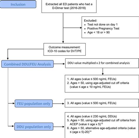 A Tale Of Two D Dimers Comparison Of Two Assay Methods To Evaluate Deep Vein Thrombosis Or