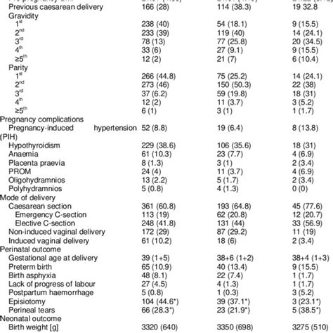 General Characteristics Perinatal Complications And Pregnancy Outcomes