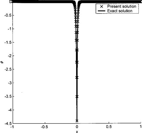 Figure 1 From A Novel Two Dimensional Convection Diffusion Finite