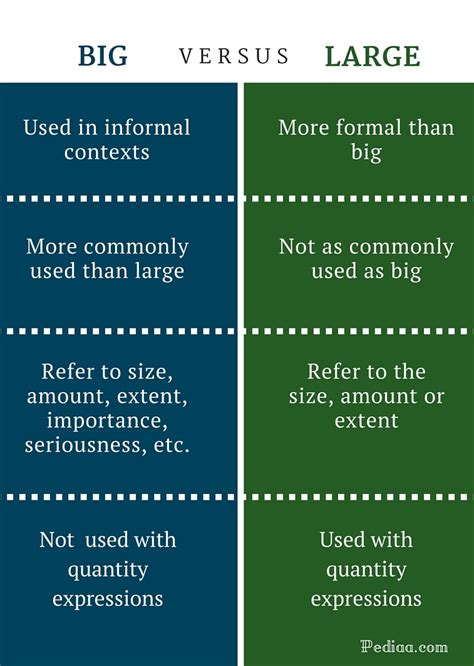 Difference Between Big and Large