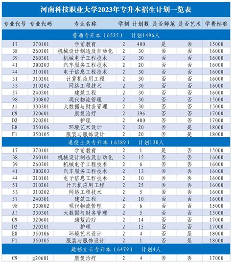 2023年河南科技职业大学专升本各专业招生计划 专升本招生网