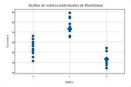 Seleccionar una gráfica de valores individuales Minitab