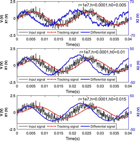 Response Curves Of Sinusoidal Input For Various Download Scientific Diagram