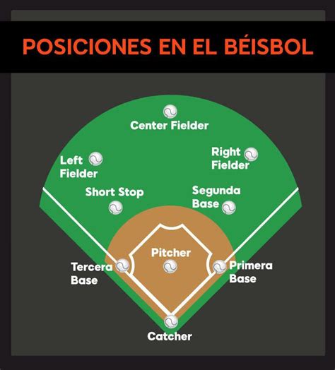 Las posiciones del beisbol Béisbol Posiciones del beisbol