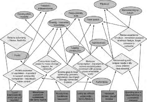 2 Example Of Hierarchical Value Map Download Scientific Diagram