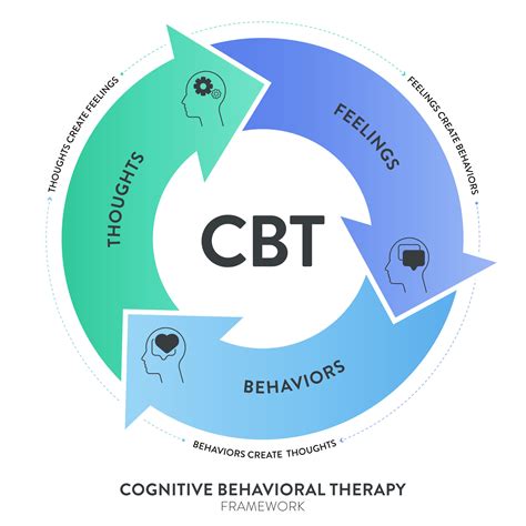 cognitivo conductual terapia cbt diagrama gráfico infografía bandera