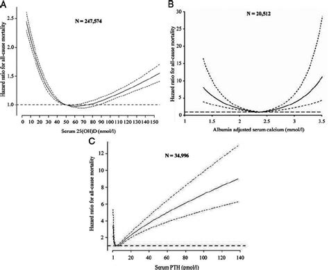 Hazard Ratios Of All Cause Mortality By Restricted Cubic Spline Cox