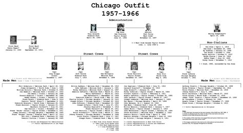 Chicago Outfit 1957 1966 Chicago Outfit Chicago Mob Chicago