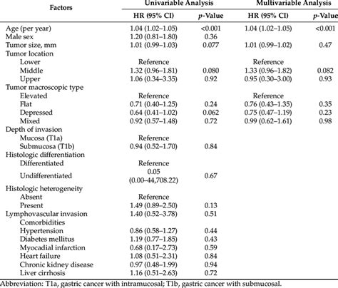 Factors Associated With Metachronous Gastric Cancer Download