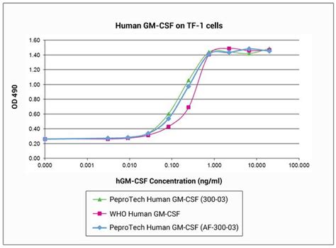 Human Gm Csf Recombinant Protein 300 03 1mg