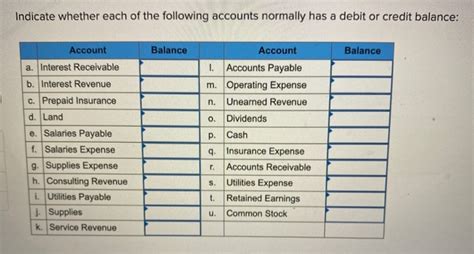 Solved Indicate Whether Each Of The Following Accounts Chegg