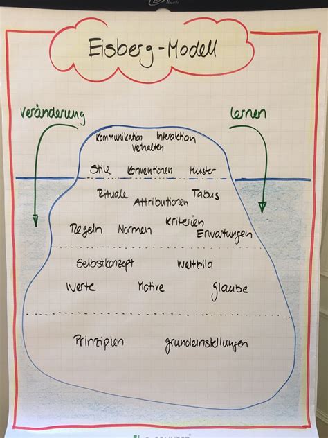 Wahrnehmung Und Das Eisbergmodell Crearium Creative Entwicklung