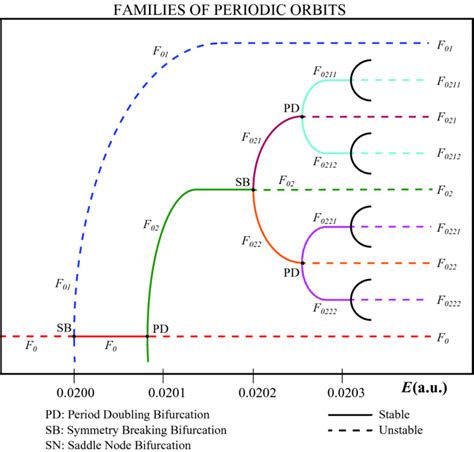 Bifurcation Diagram Of The Families Of Periodic Orbits Connected To The