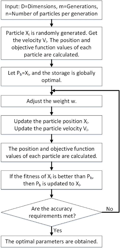 The Calculation Flow Chart Of The Adaptive Particle Swarm Optimization