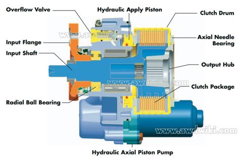 Haldex How It Works