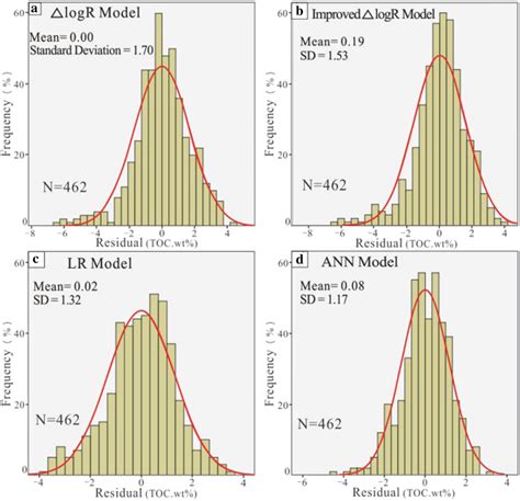 Histogram Of The Characteristic Frequency Distribution Of Residuals Of