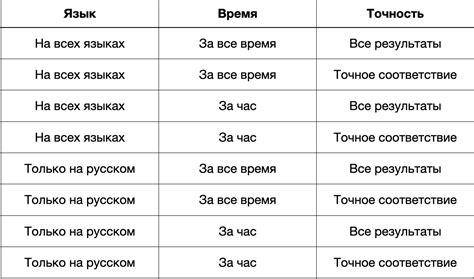 Урок 18 — Техники тест дизайна. Попарное тестирование / Pairwise ...