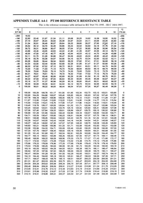 Fitfab Pt100 Sensor Table