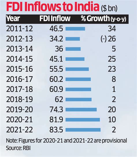 Fdi When Would Fdi In India Touch The Milestone Of Billion A Year