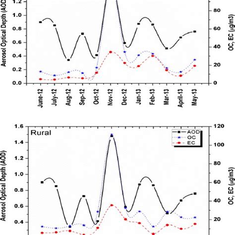 Variation Of Aod With Oc And Ec Download Scientific Diagram