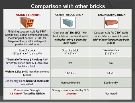 Advantages And Projects Smartbricks