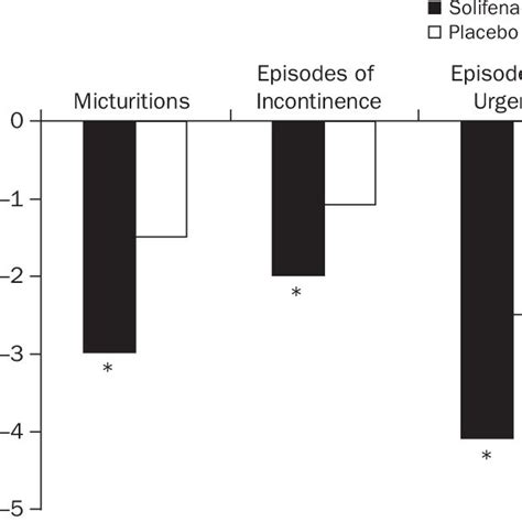 Mean Change In The Number Of Overactive Bladder Symptoms Per 24 Hours