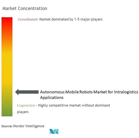 Autonomous Mobile Robots Market Size Share Analysis Industry