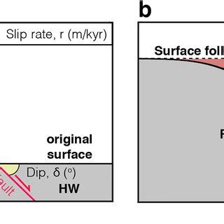 The synthetic fault scarp formation and degradation. (a) A single ...