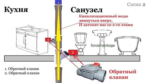 Обратный клапан для канализации: защита жилища от сточных вод