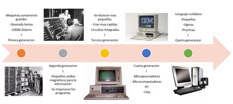 Tecnología III con énfasis en Ofimática Linea del tiempo