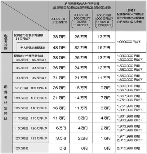 配偶者控除及び配偶者特別控除の控除額について Lr小川会計グループ公式ブログ