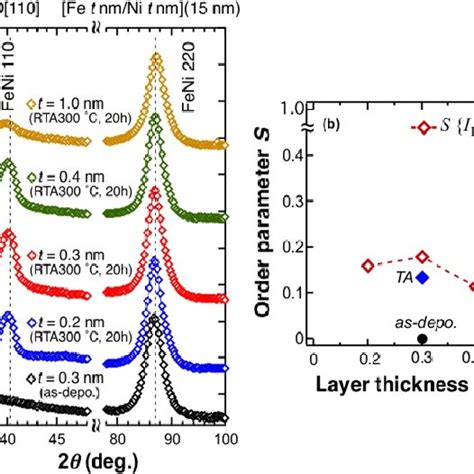 Color Online A Layer Thickness Dependence Of GI XRD Profiles Of