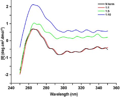 Near Uv Cd Spectra Of Protein With Various Molar Concentrations Of Pum