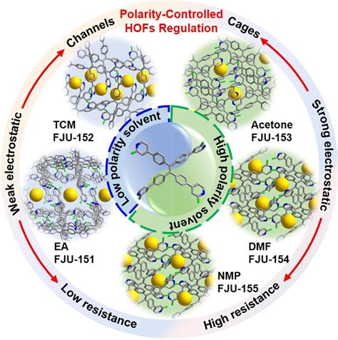 Polarityevolution Control And Luminescence Regulation In Multiplesite