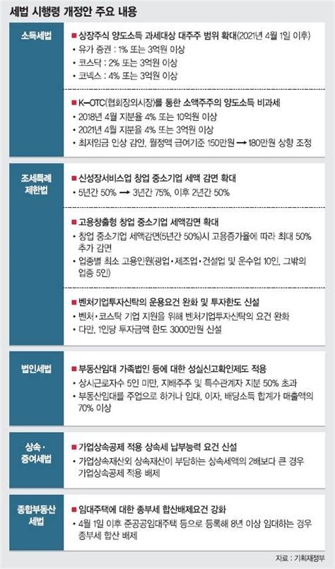 세법개정 후속 시행령 다주택자 집팔때 최고 62 양도세취학·근무 등은 제외 파이낸셜뉴스