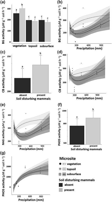 Microbial enzymes in the landscapescale study a βglucosidase BG