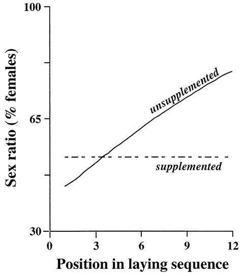 Experimental Demonstration That Offspring Sex Ratio Varies With