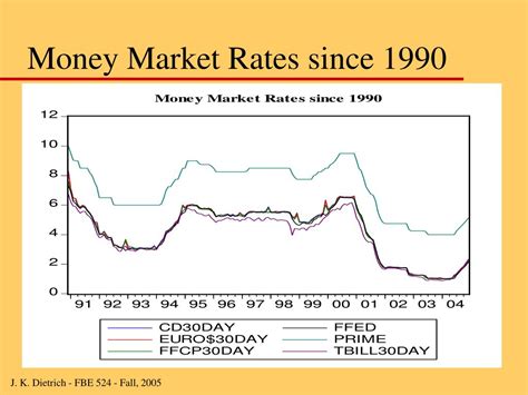 Best Money Market Rates 2025 Amanda Kathlin