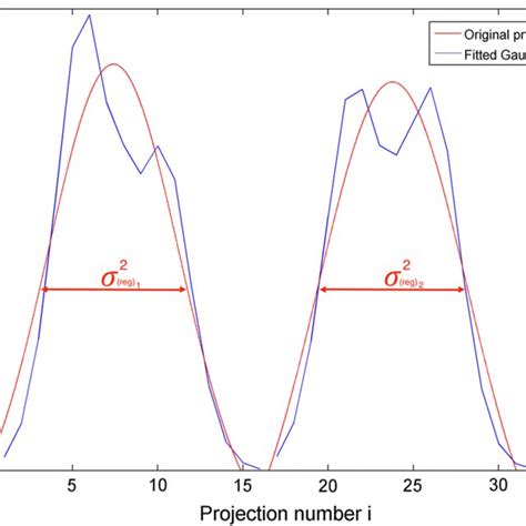 Illustration Of The Regularization Parameter Selection Procedure Based