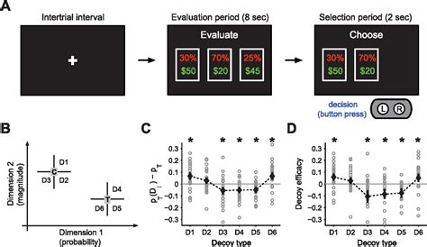 Figure 1 From A Range Normalization Model Of Context Dependent Choice A New Model And Evidence