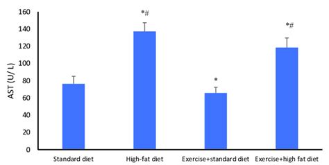 AST levels among groups. Note. AST: Aspartate aminotransferase ...