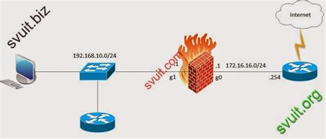 Cisco Asa Lab Configure Qos Policing On Cisco Asa Lab Network