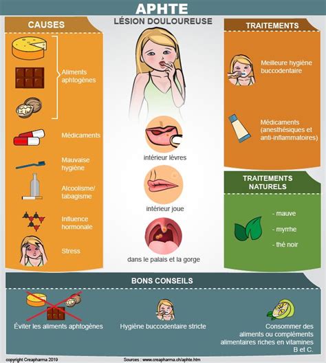 Aphtes Causes Sympt Mes Traitements Creapharma Aphte Cadre De